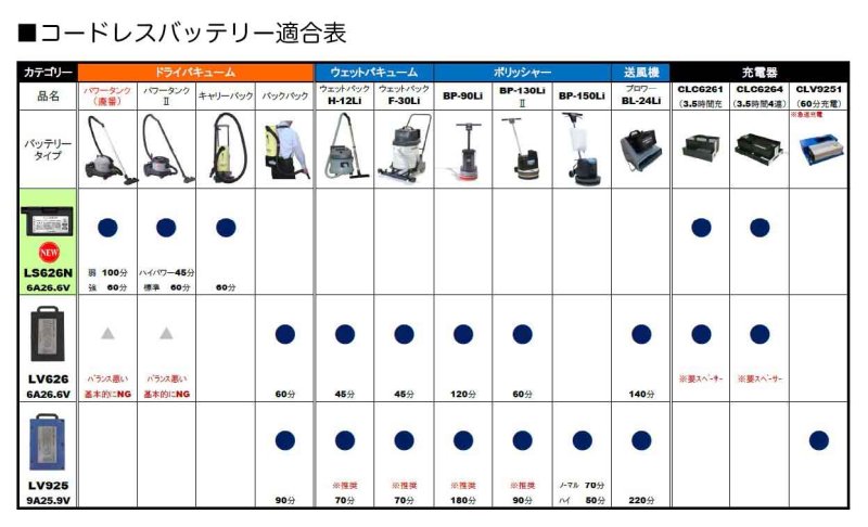 画像1: 【廃番・再入荷なし】ペンギンワックス Li-ionバッテリーシリーズ LS626N(6Ah・25.6V)【代引き不可】