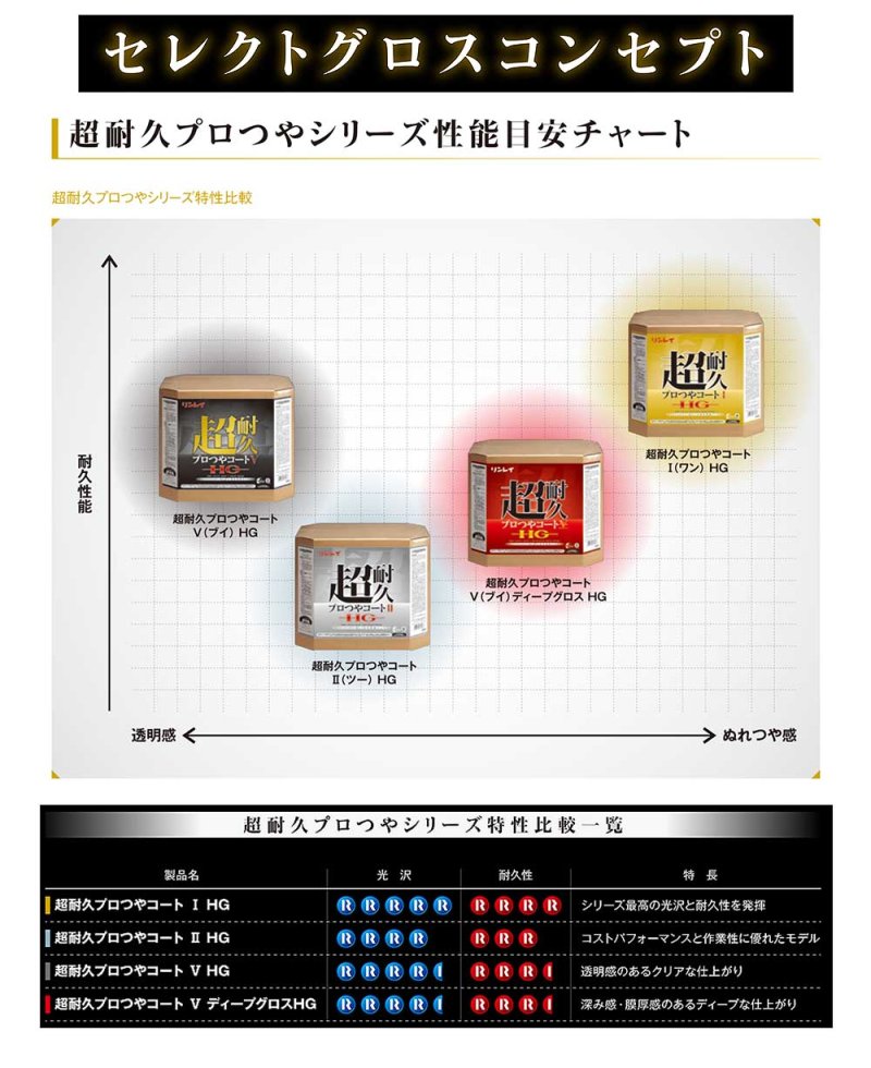 画像3: リンレイ 超耐久プロつやコートV（ブイ）HG[18L] - 高濃度樹脂ワックス