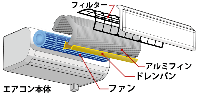 エアコンの構造