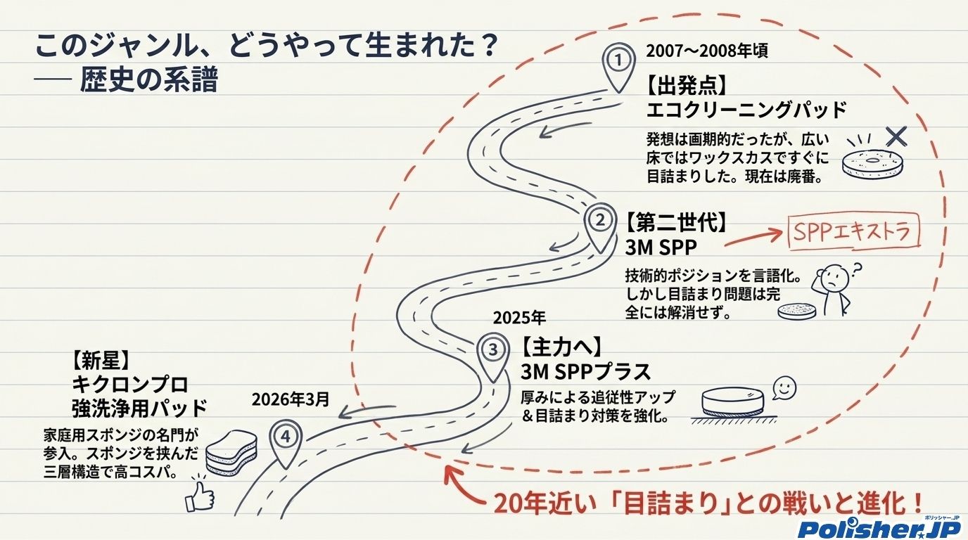 ワックス表面リフレッシュパッドの歴史の系譜を世代別にたどる図解