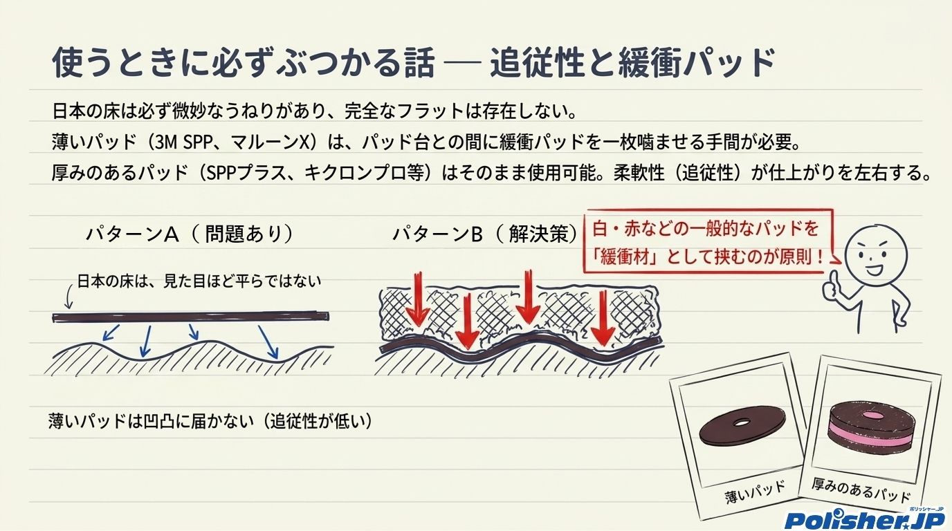 床面の凹凸とパッドの追従性・緩衝パッドの役割を解説した図解