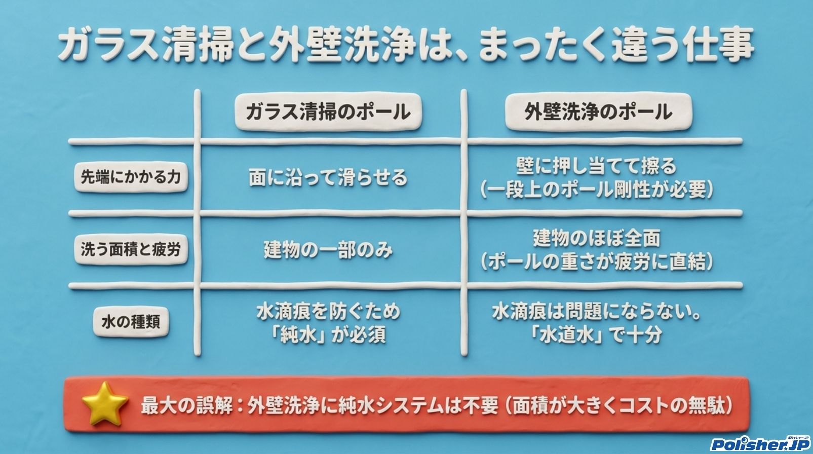 ガラス清掃用と外壁洗浄用の伸縮ポールの使い方の違いを示すイメージ