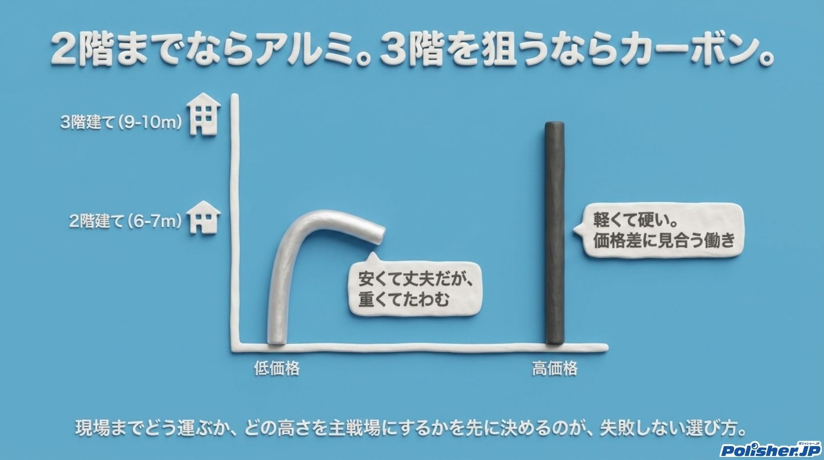アルミからカーボンファイバーまで価格帯別の伸縮ポール比較イメージ