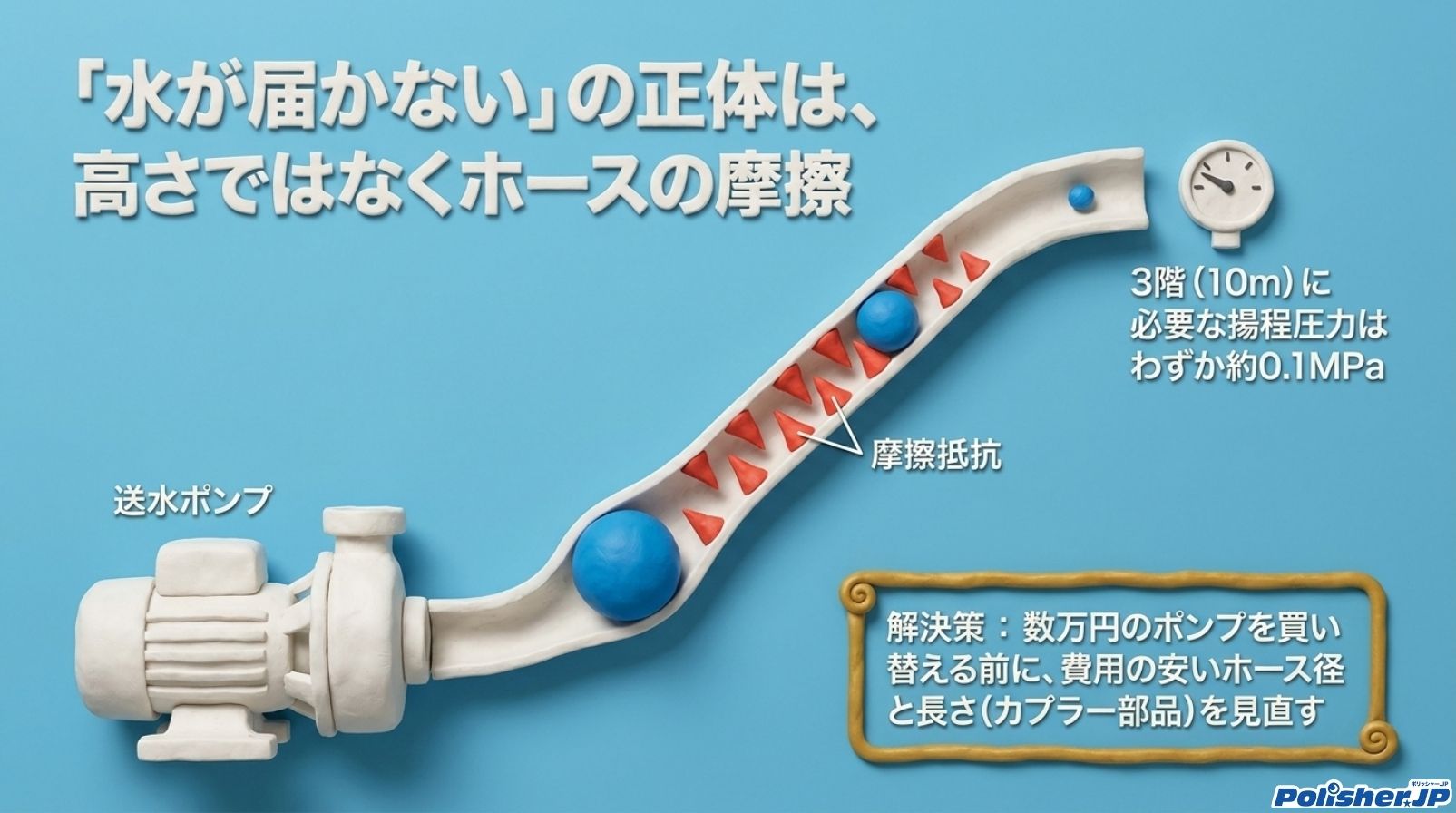 揚程とホース内の圧力損失の関係を示す図解