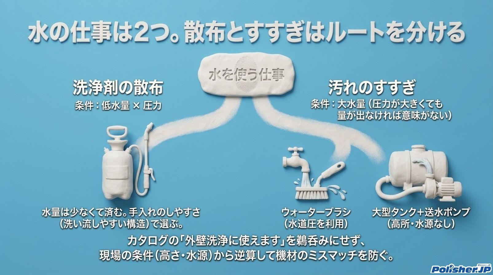 洗浄剤の散布とすすぎで異なる圧力・流量の要件を示す図解