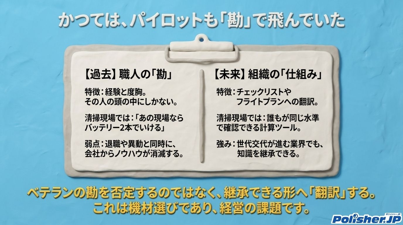 パイロットのチェックリストのようにベテランの勘を仕組みに変えることを示す図解