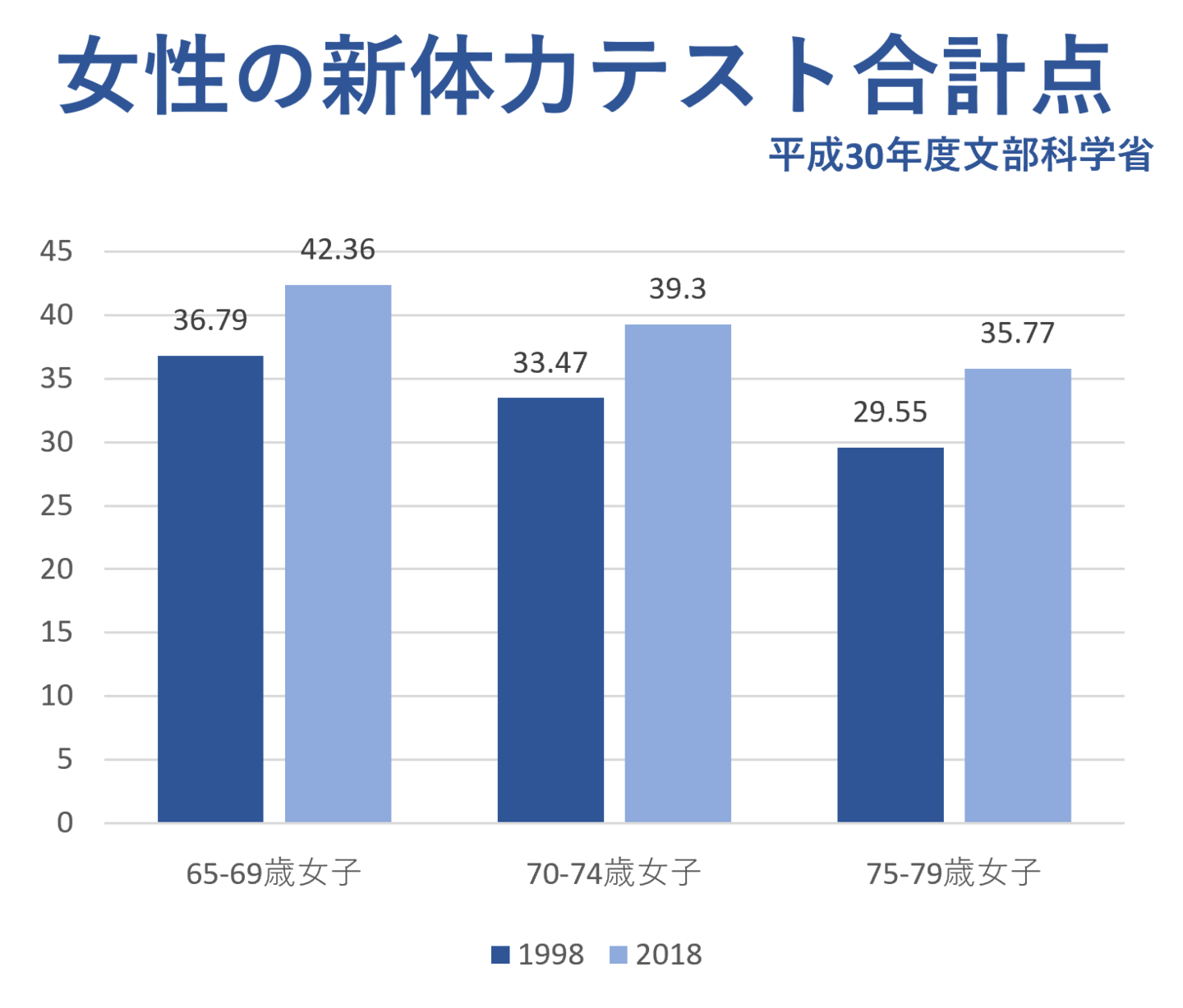 従来の高齢者とは違う