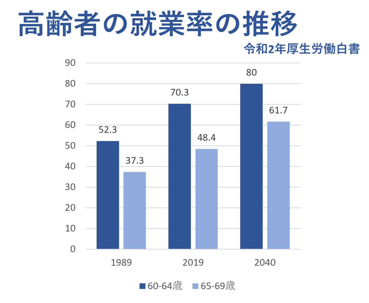 70歳まで働く世の中