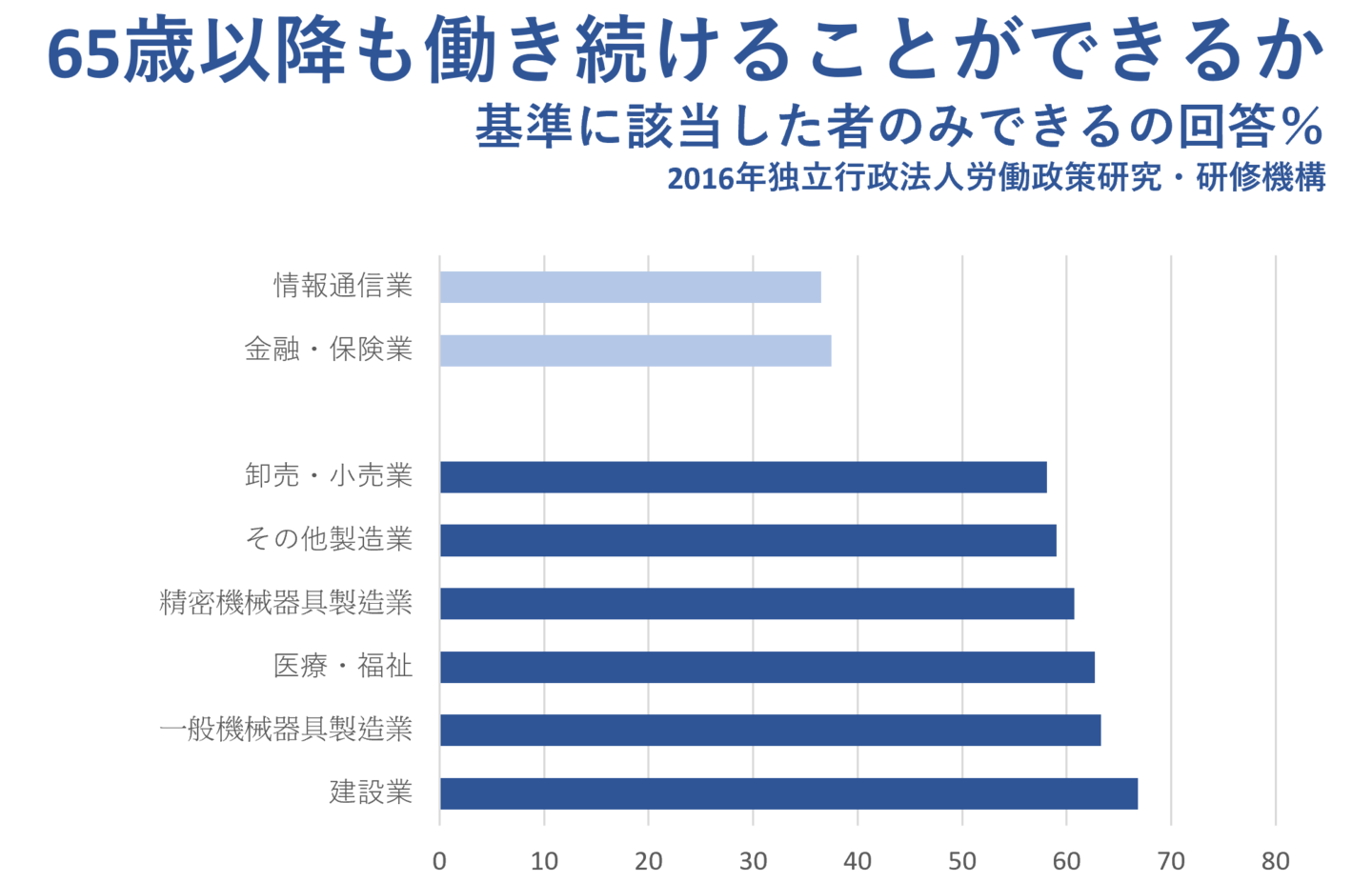 体を動かす仕事は働き続けられる