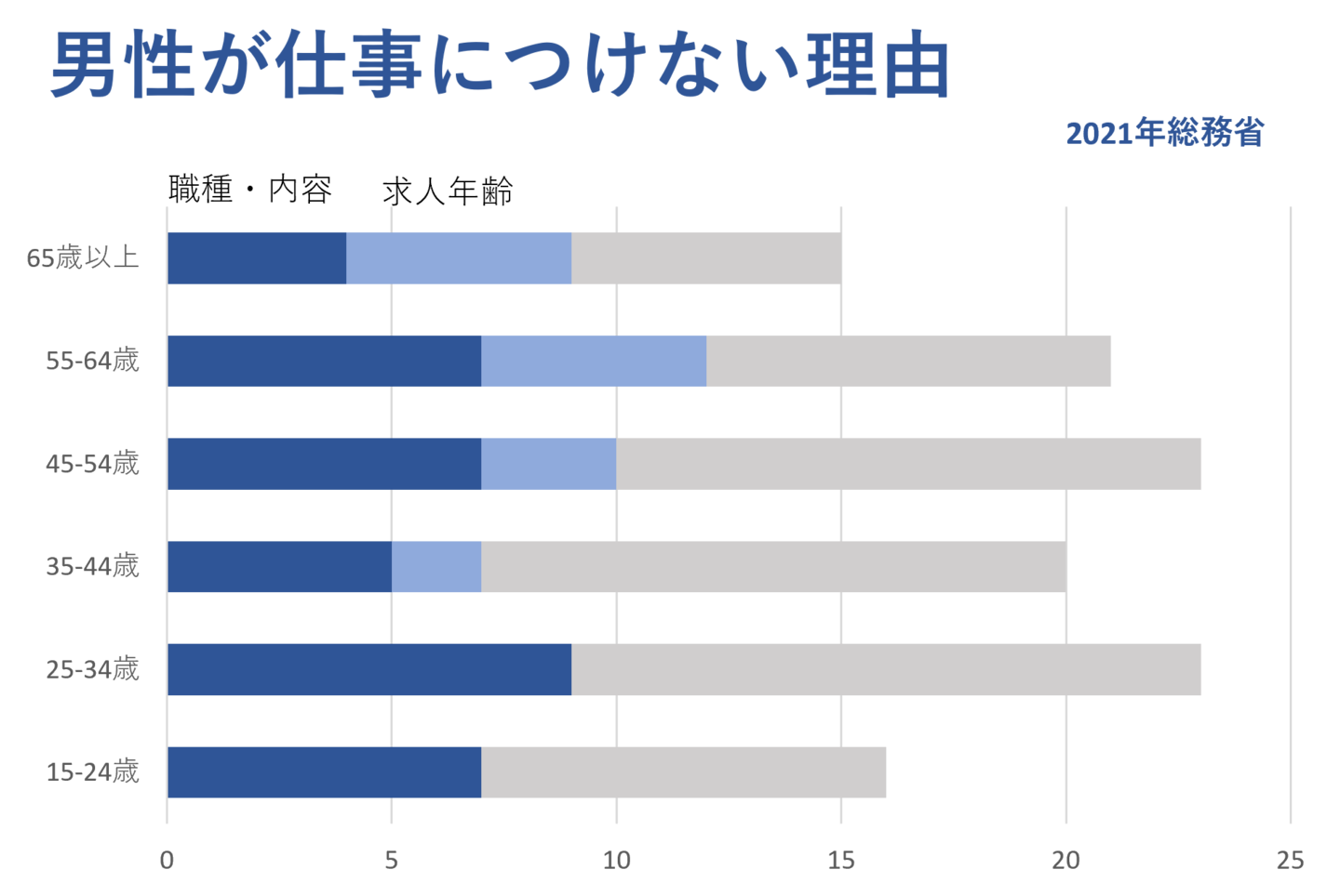 求人年齢制限・希望の求人がない