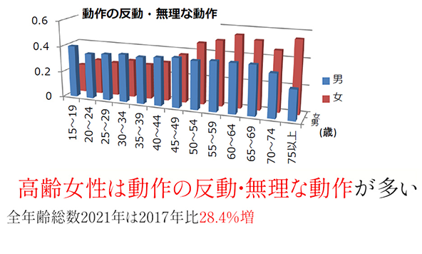 高齢女性は動作の反動、無理な動作が多い