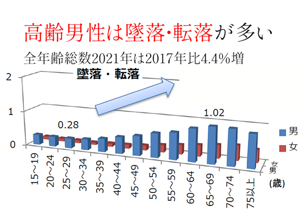 高齢男性は墜落・転落が多い