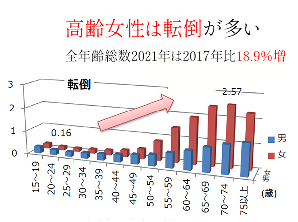 高齢女性は転倒が多い