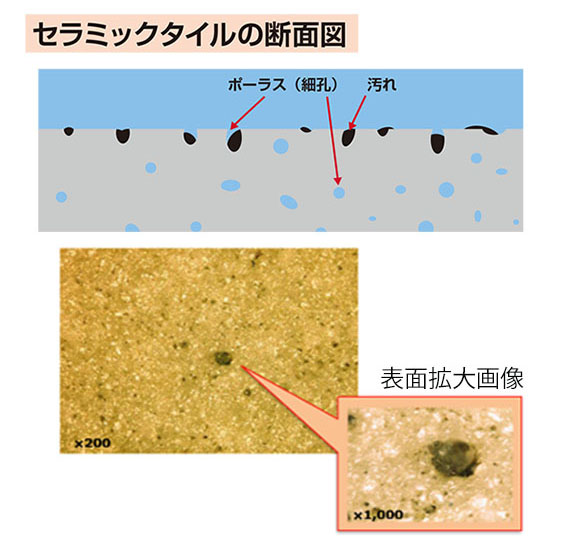 セラミックタイルの洗浄について