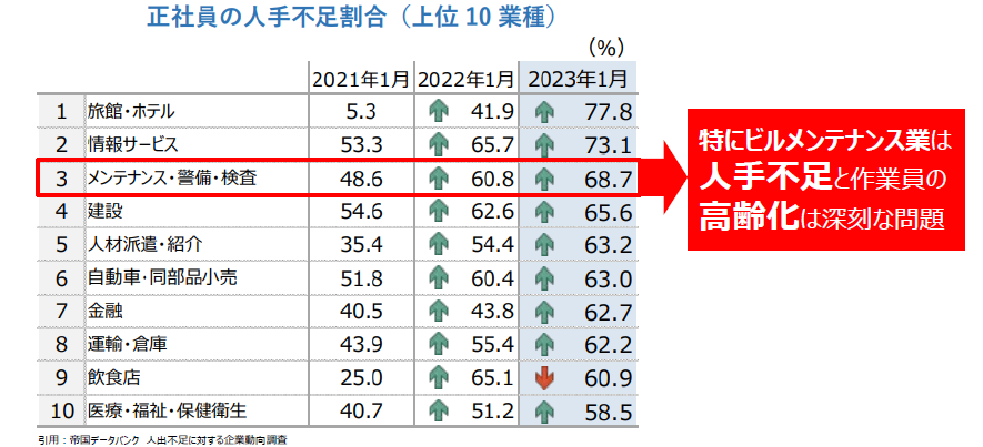 慢性的な人手不足