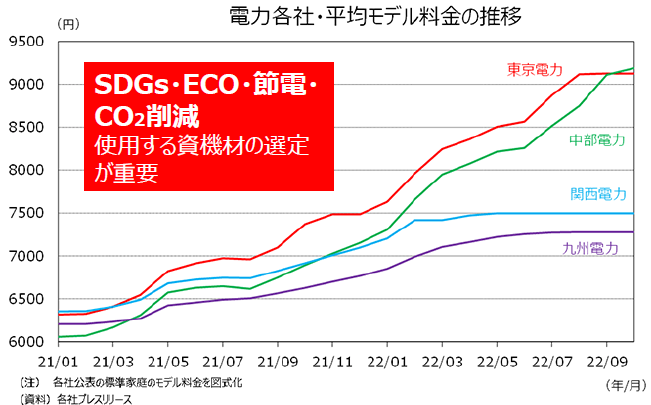 SDGs・ECO・節電・CO2削減 使用する資機材の選定が重要