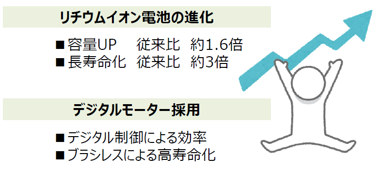 リチウムイオン電池の進化