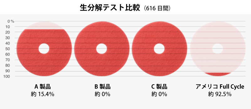 アメリコFull Cycleフロアパッド　他社製品生分解比較