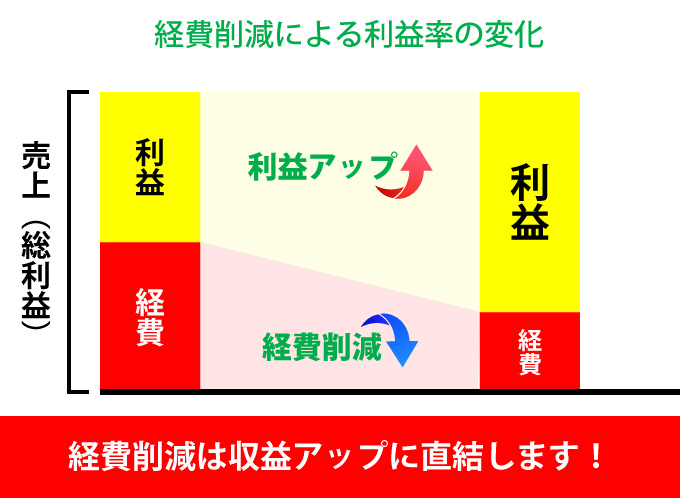 人件費の削減・作業時間の短縮