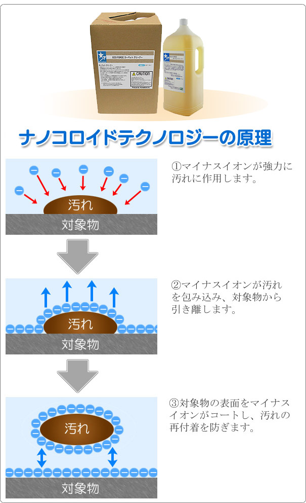 ECO FORCE（エコ フォース） カーペットクリーナー『ナノコロイドテクノロジー』の原理