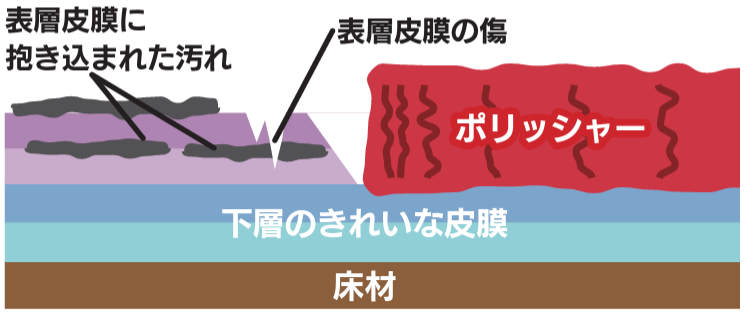 強浸透洗剤の洗浄イメージ