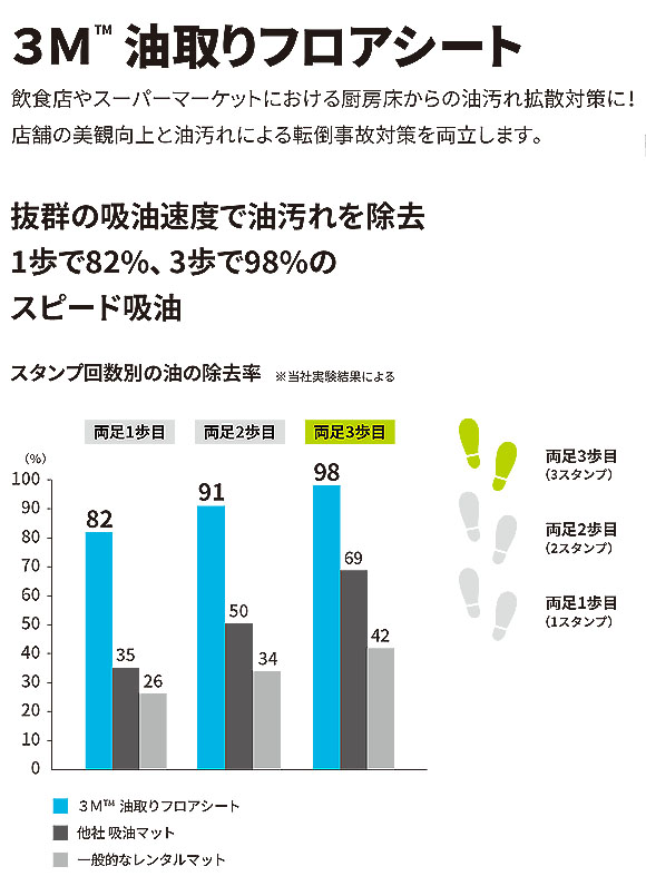 スリーエム ジャパン 油取りフロアシート [5枚入] 01