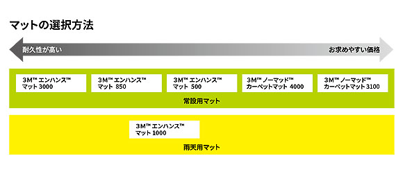 スリーエム ジャパン エンハンス マット 500 - 〈屋内用〉エントランス用マット 耐久性と価格のバランスがよいレギュラータイプ 03