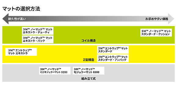 スリーエム ジャパン ノーマット モジュラーマット 8300 (グレー)  - 〈屋外用〉エントランス用ジョイント式マット 丈夫な構造の組み立てタイプ 03