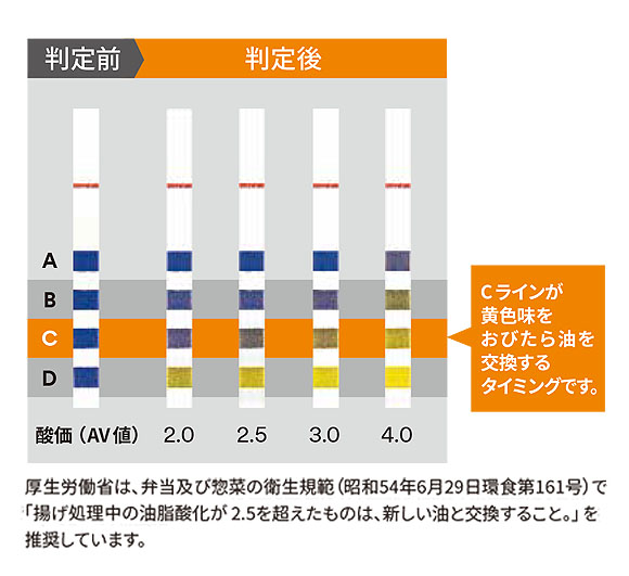 スリーエム ジャパン ショートニングモニター[8箱入] - 食用油の酸化を測定する試験紙 02