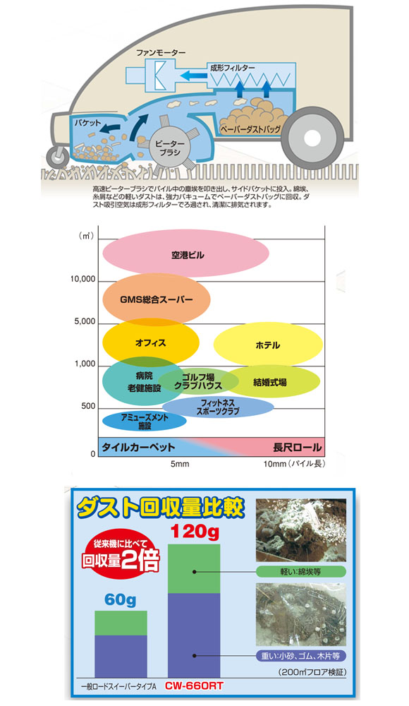 【リース契約可能】アマノ CW-660RT - 自走式カーペットバキュームスイーパー【代引不可】03