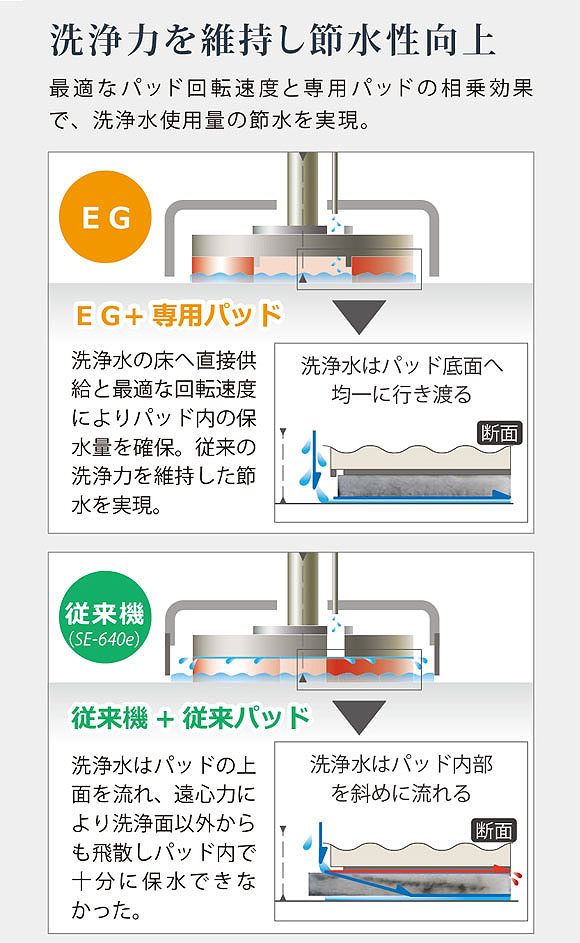 【リース契約可能】アマノ EG-3a - 自走式自動床面洗浄機【代引不可】04