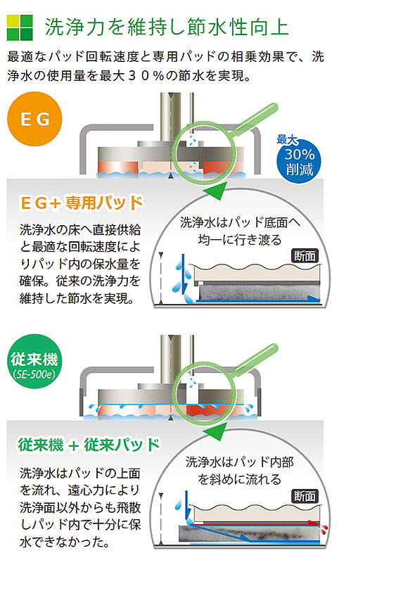 【リース契約可能】アマノ EGシリーズ  EG-2a - 20インチ自走式自動床面洗浄機【代引不可】 05