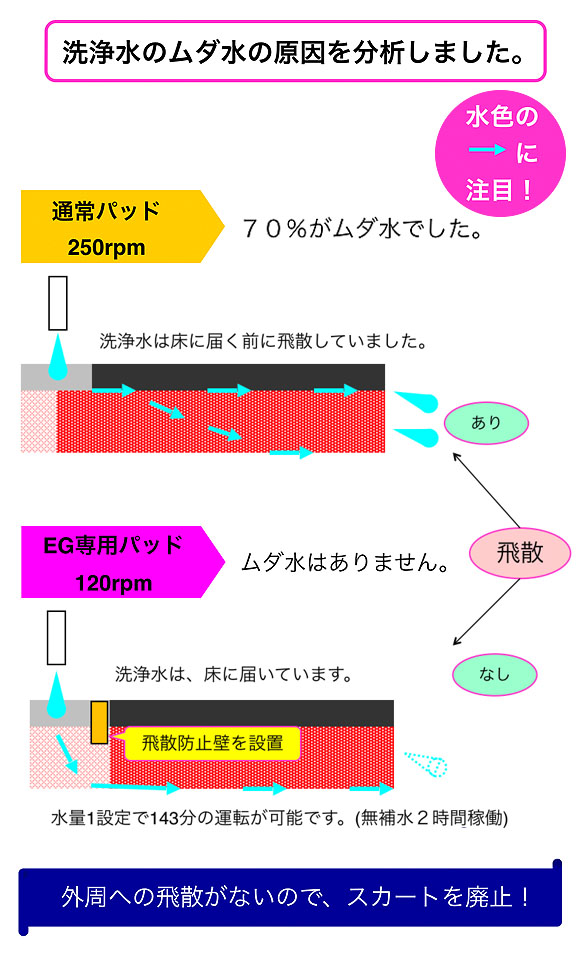 【リース契約可能】アマノ EGシリーズ  EG-1 - 小型自動床面洗浄機【代引不可】 10