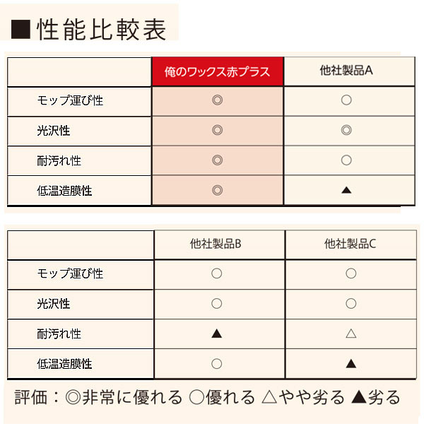 大一産業 俺のワックス 赤 18L - 高光沢樹脂ワックス 商品詳細