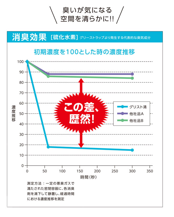 グリスト 清(きよし) [400ml×20] - グリーストラップ周辺の空間消臭剤 02