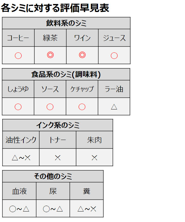 シーバイエス シミクリアES1 [450mL×12本] - 簡単ワンステップのカーペットシミ取り剤03