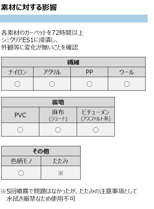 シーバイエス シミクリアES1 [450mL×12本] - 簡単ワンステップのカーペットシミ取り剤03