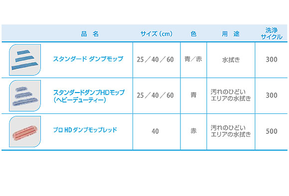 シーバイエス スタンダードダンプHDモップ(20枚入) 04