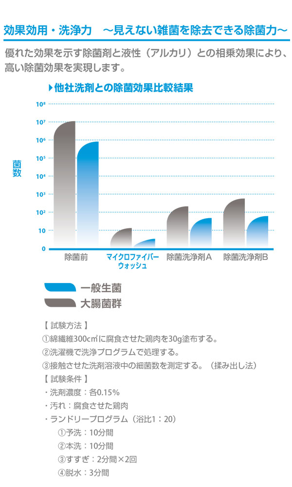 シーバイエス マイクロファイバーウォッシュ [2L×6] - 業務用 マイクロファイバー専用除菌・洗濯洗剤＿01