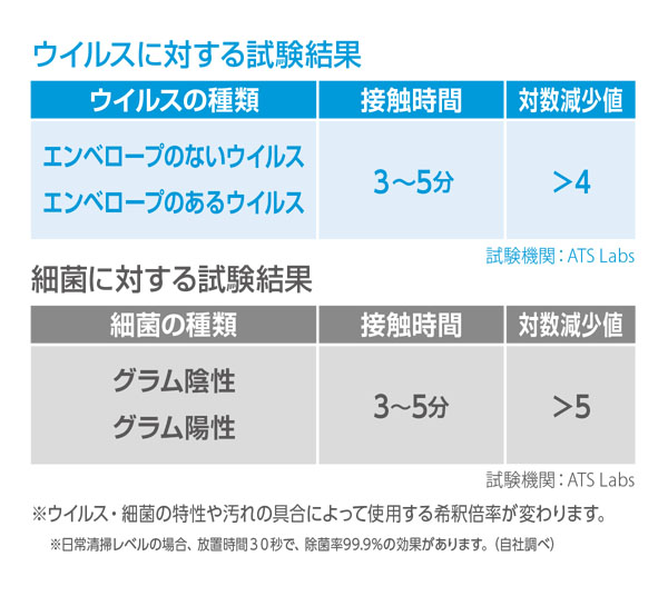 シーバイエス オキシヴィルファイブ NA 3.78L×2　商品詳細03