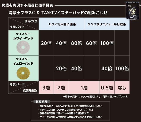 1缶〜4缶での注文はこちらシーバイエス 洗浄王プラスC [18L] タンク付ポリッシャー用速効床