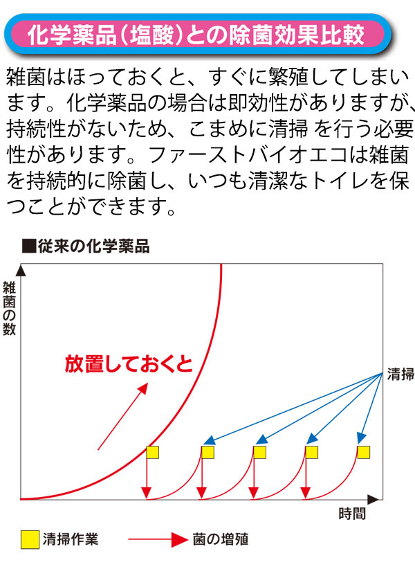 大一産業 ファーストバイオ ECO [4L] - 天然微生物成分中性トイレクリーナー＿01