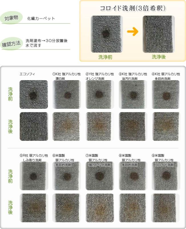 洗浄力比較　コーヒー・醤油の汚れ