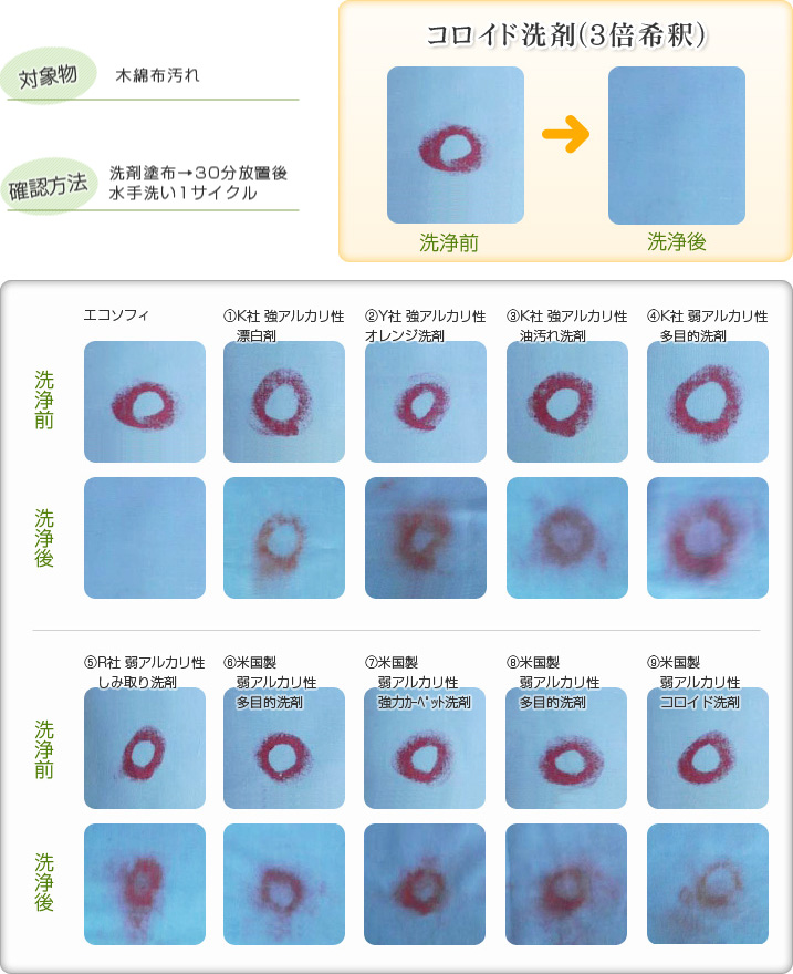 洗浄力比較　口紅の汚れ