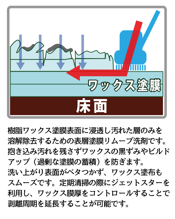 ■汚れたワックス層のみを溶解除去!■JET STAR(ジェットスター) サンプル[250mL] - 表層塗膜リムーヴ洗剤 02