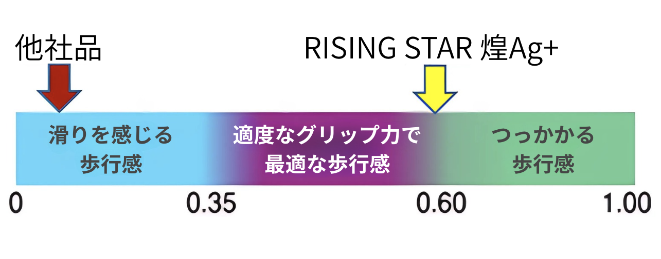 歩行感の比較グラフ