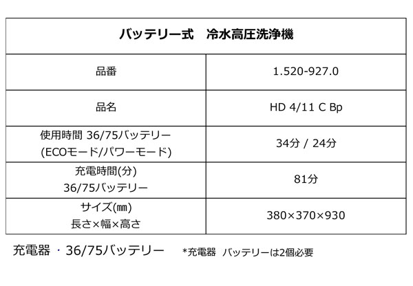 【リース契約可能】ケルヒャー HD 4/11 C Bp（バッテリー・充電器付き）- 業務用 コードレス 冷水高圧洗浄機【代引不可】02