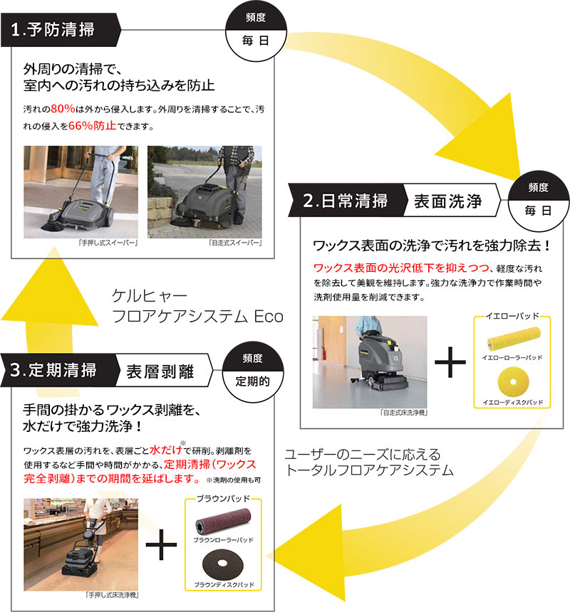 ケルヒャー フロアケアシステム Eco 01