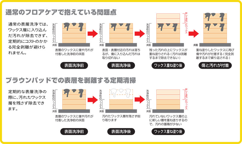 ケルヒャー フロアケアシステム Eco 04