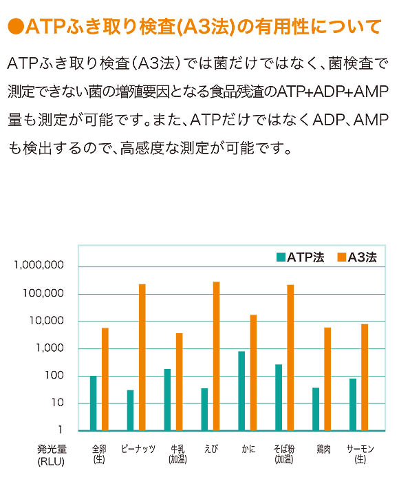 キッコーマンバイオケミファ ルミテスター Smart(スマート) - ATP+ADP+AMPふき取り検査(A3法)【代引不可】 商品詳細03